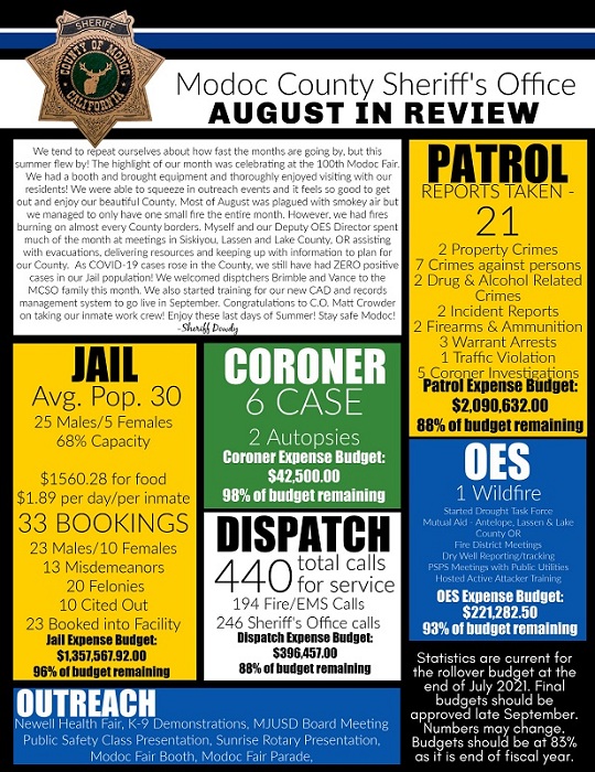 Modoc Sheriff Stats