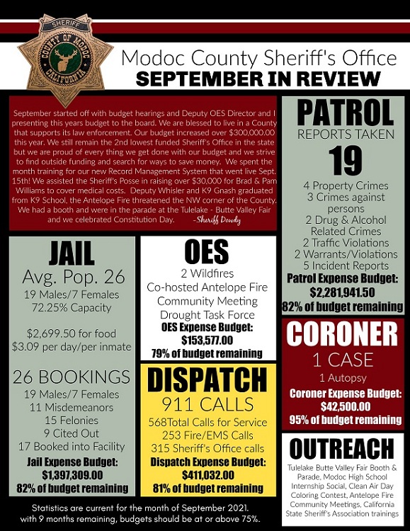 Modoc County Sheriff’s Office September in Review