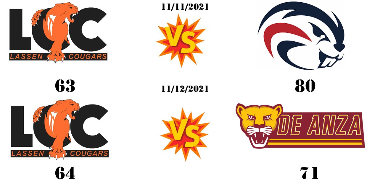 The Cougars hit the road again for two more games