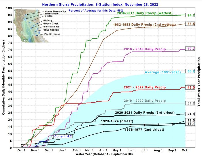 Slow Start for The Water Year