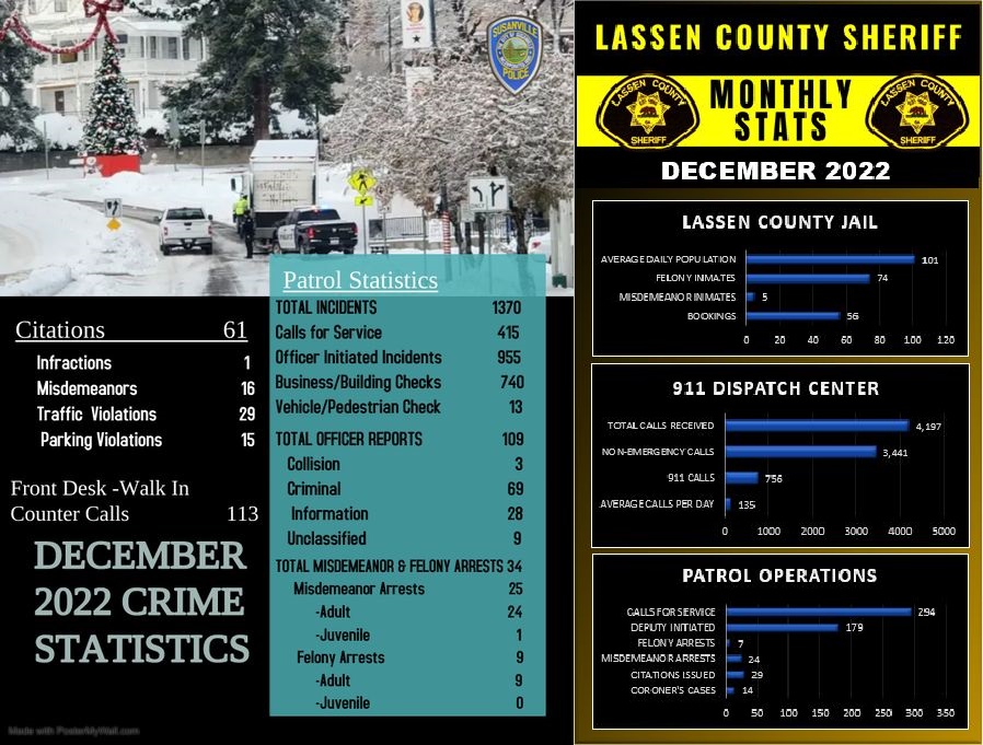 December Crime Stats