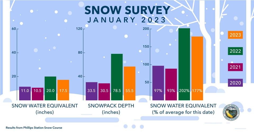 Snowpack off to Best Start in 4 Decades as More Storms Impact the Region