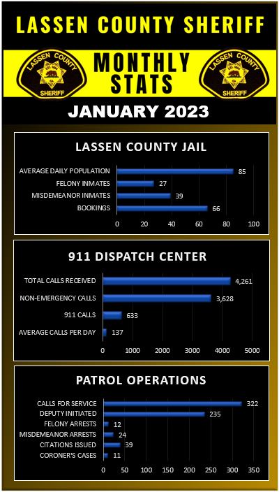 Lassen County Sheriff’s January Stats