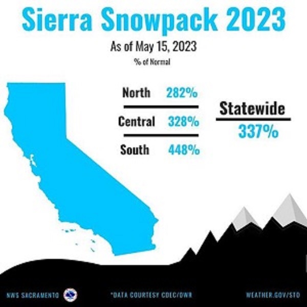 Despite Warming Temps State’s Snowpack Remains Well Above-Average