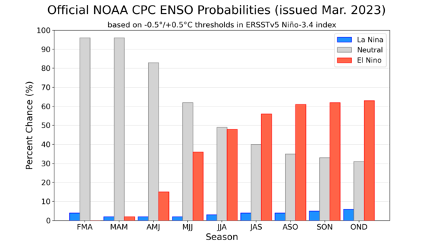 NOAA Says El Nino to Bring Wetter Conditions Again this Fall/Winter
