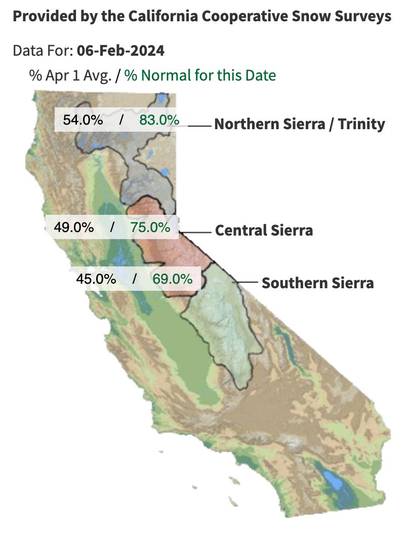Recent Storms Boost Sierra Snowpack, Significantly Improving Water Equivalents