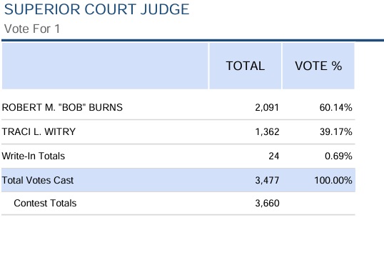 Burns Secures Lead in First Look at Primary Results