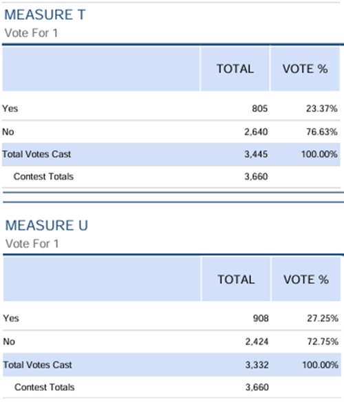 Voters Reject Advisory Measure T & U in Lassen