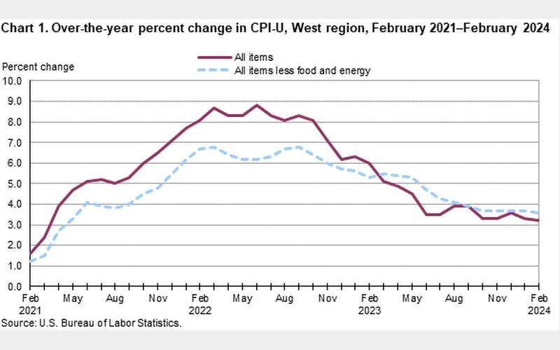 Cost of Living on the Rise in the West – Shelter and Gas Prices Surge