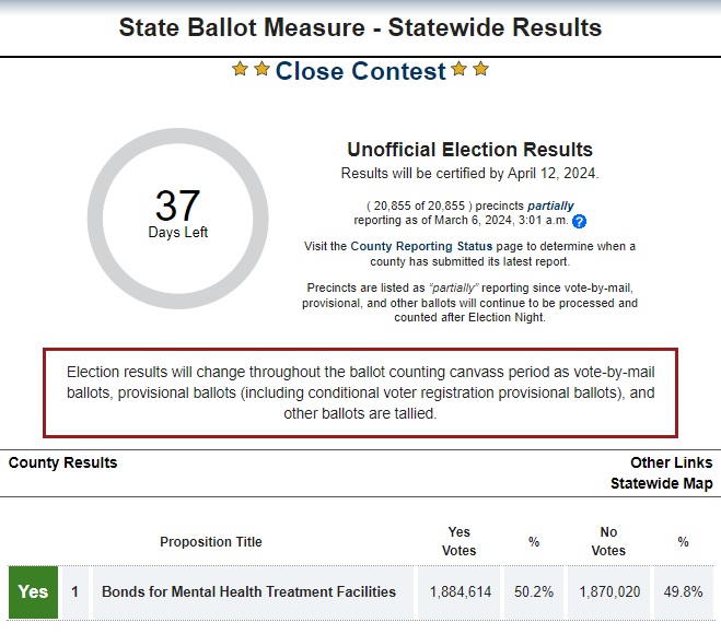 CA Prop 1- Mental Health Funding, in a Statistical Tie