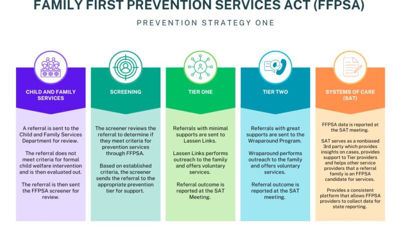 Lassen County Probation Department: Leading The Way In Family-Centered Care Through FFPSA Implementation