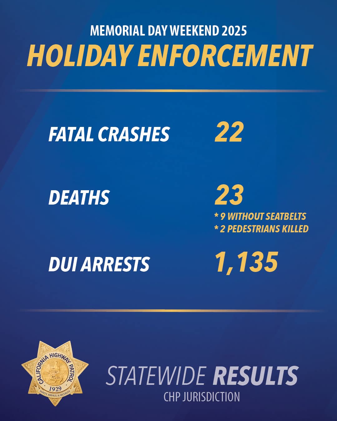 CHP Reports Sobering Memorial Day Weekend Traffic Enforcement Results