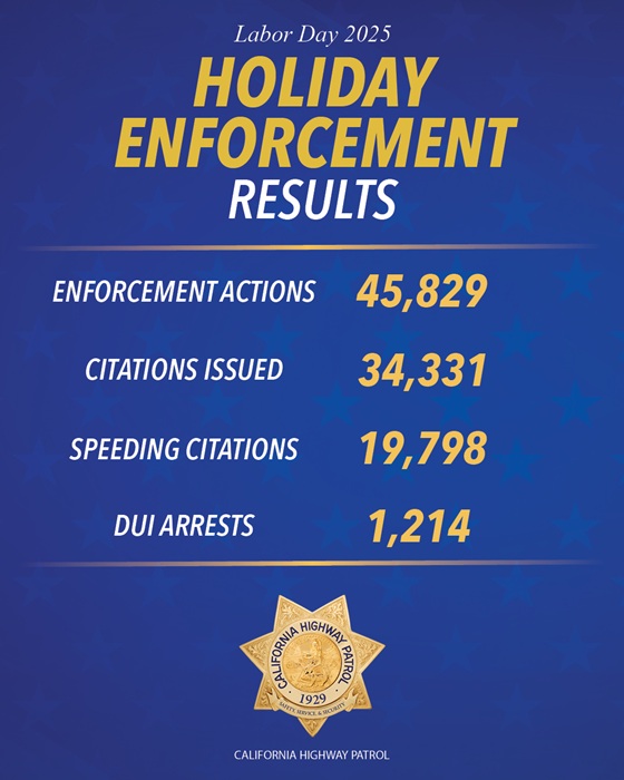 CHP Labor Day Enforcement Cuts Fatal Crashes and Saves Lives in California
