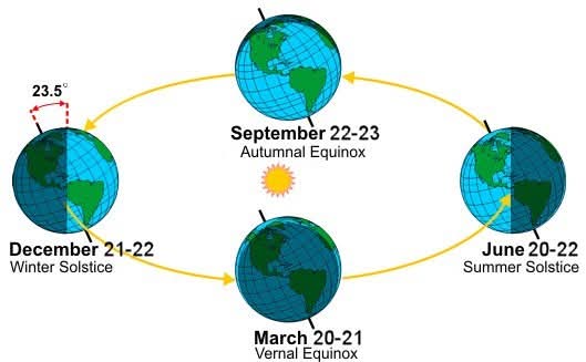 Understanding the Autumnal Equinox and Seasonal Changes in Daylight