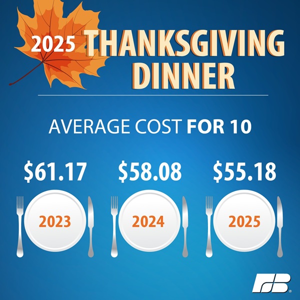 Thanksgiving Dinner Costs Drop for Third Year with Turkey Prices Leading Savings