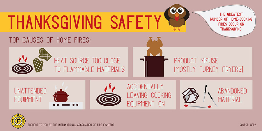 Thanksgiving is leading day of the year for U.S. home cooking fires