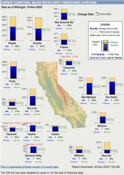 California Reservoirs Show Strong Early Season Gains Exceeding Historical Averages