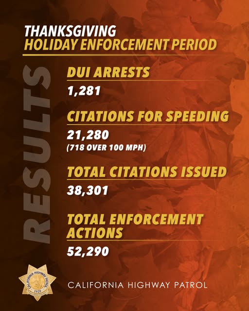 CHP Thanksgiving Holiday Enforcement Leads to Over 1200 DUI Arrests and Thousands of Citations in California
