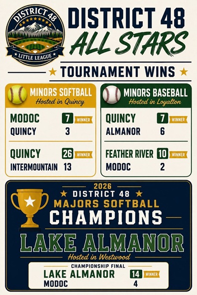 Lake Almanor Wins 2026 District 48 Majors Softball Championship