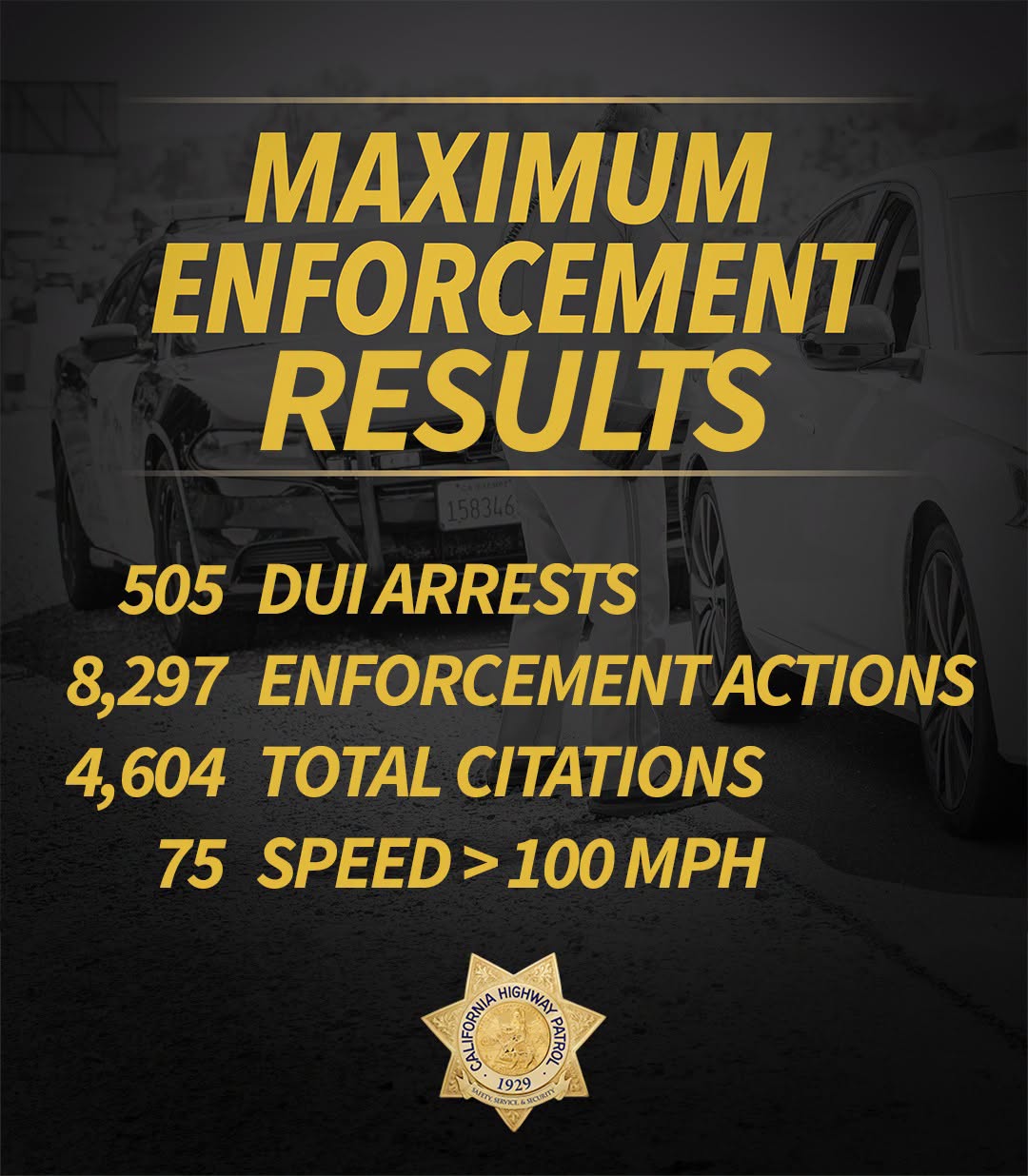 CHP Arrests Over 500 DUI Drivers in Weekend Crackdown on Impaired Driving